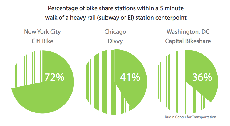 Report: NYC's Density and Transit Set Citi Bike Apart - Streetsblog New ...