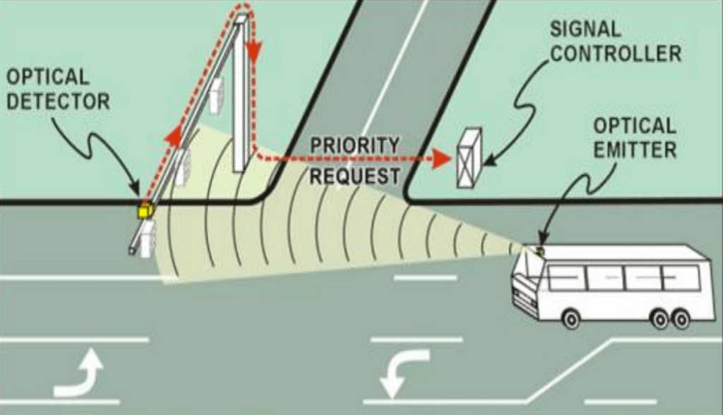 EXCLUSIVE: Despite COVID, DOT Really Stepped Up Transit Signal Priority This Year