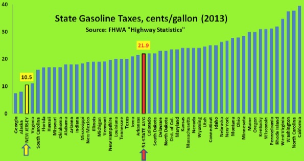 Gas Tax Hike Will Help New Jersey Pay for New Rail Tunnel - Streetsblog ...