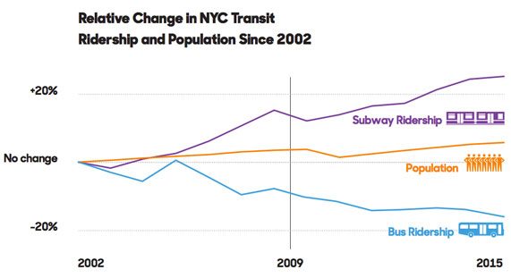Bus Ridership It's Time to Think Big to Turn Around Lousy Bus Service in NYC ...