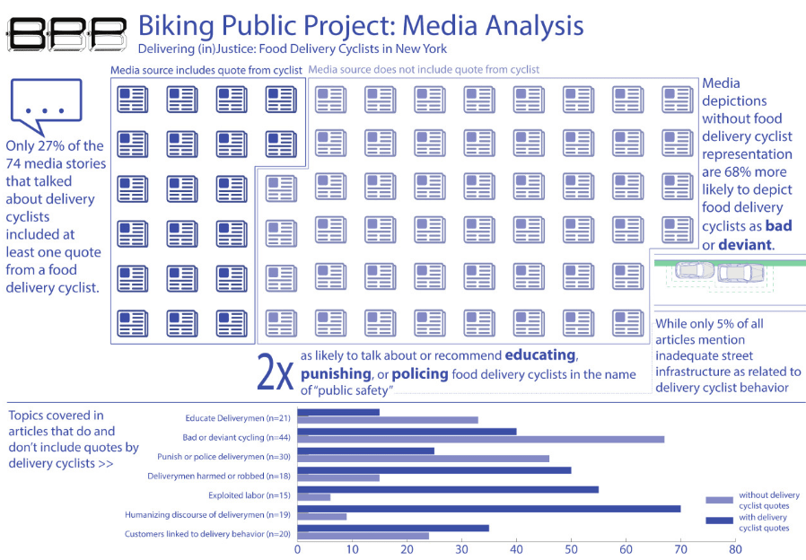When Media Outlets Cover Delivery Cyclists, They Rarely Talk to Them