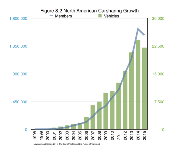 Car-share usage declined in 2015. What’s going on? Graph: Susan Shaheen and Adam Cohen via Transportist