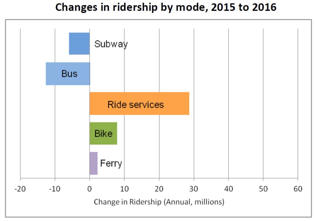 It’s Settled: Uber Is Making NYC Gridlock Worse