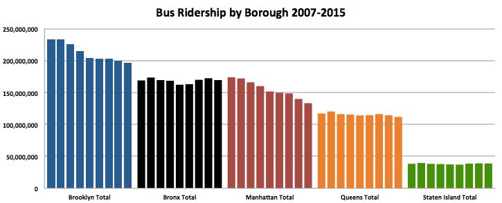 Decline in NYC Bus Ridership Concentrated in Manhattan and Brooklyn