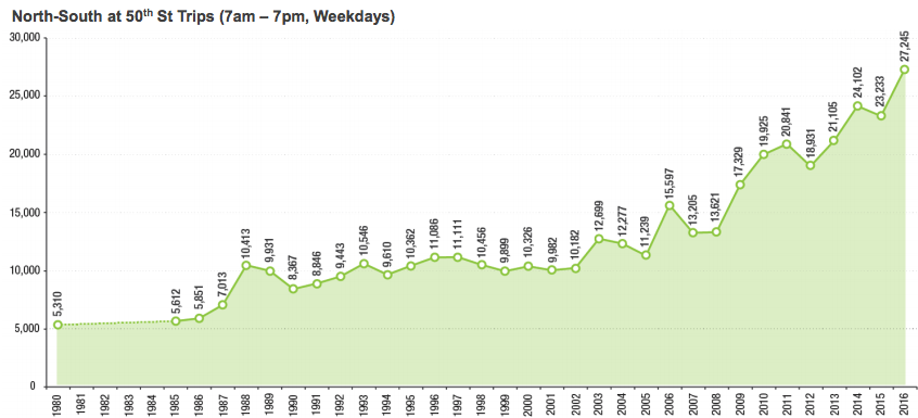 The number of people biking on Midtown avenues at 50th Street increased 17.3 percent last year. Image: DOT
