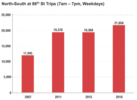 This is the first time DOT has released bike counts from 86th Street. Image: DOT