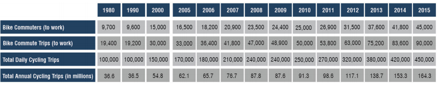 NYC has more daily bike commuters than ever before. Image: DOT