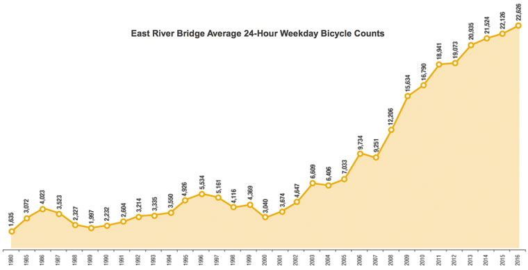 DOT Bike Counts Are In and NYC Cycling Hit New Highs in 2016