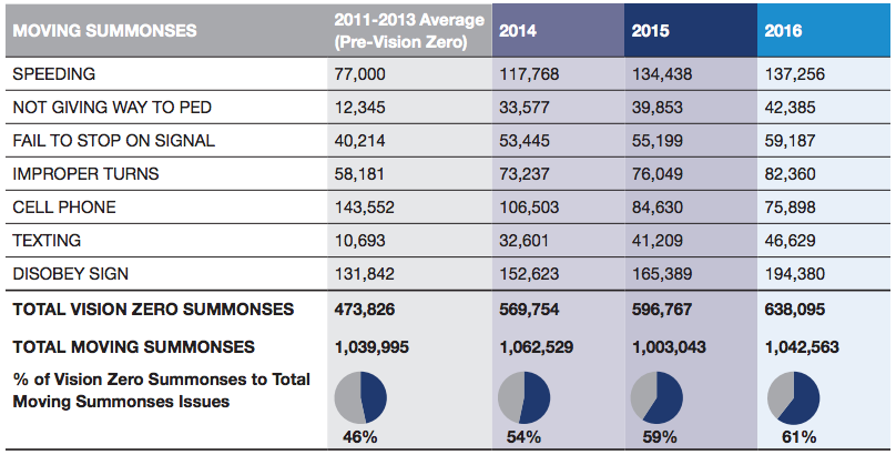 Under the de Blasio administration, summonses for "Vision Zero" offenses have risen compared to other moving violations. Image: Vision Zero Year Three Report