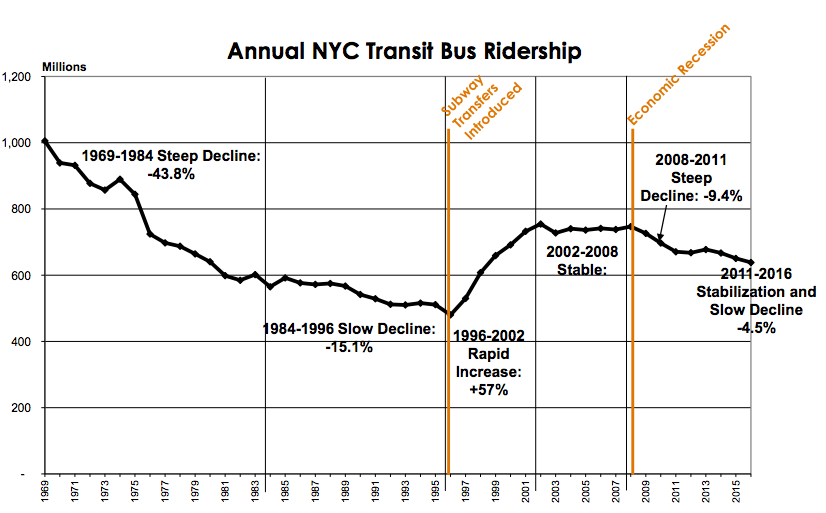 MTA Has Good Ideas, But No Plan, to Turn Around NYC Bus Service