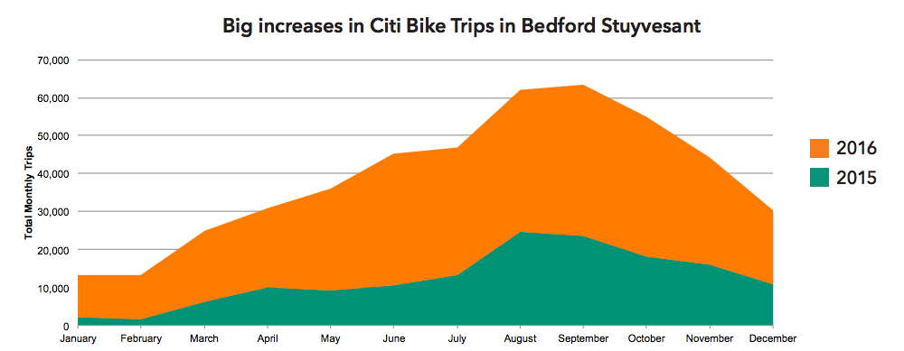 An Emerging Bike-Share Success Story in Bed-Stuy