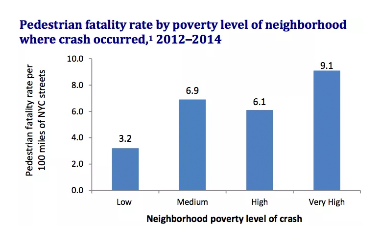 Health Department: Pedestrian Fatality Rate Highest on Streets in Low-Income Neighborhoods