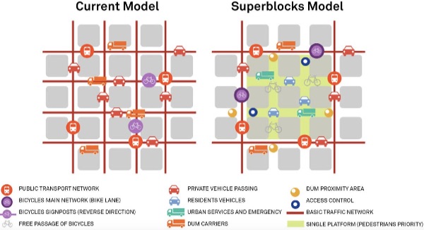 Barcelona’s Superblocks: A “New Urban Model” to Reclaim Streets for People