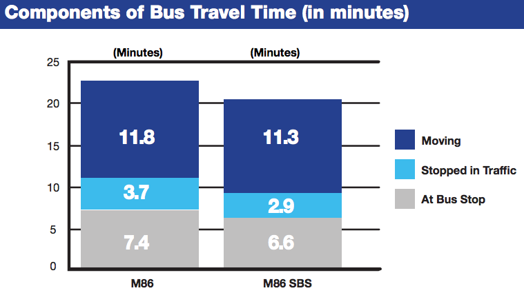 Travel times on the M86 are down 11 percent