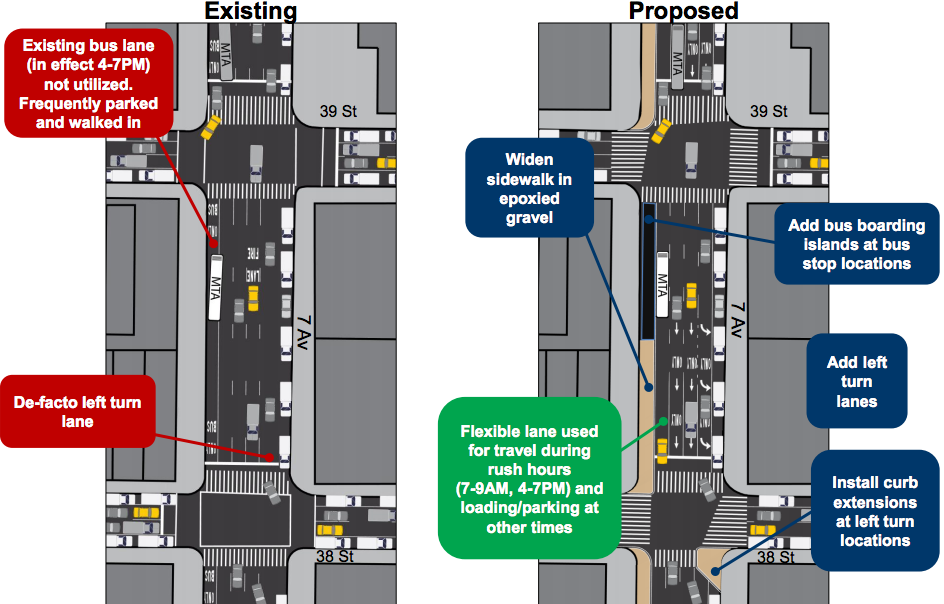 DOT is shifting the off-peak parking lane on Seventh east to make room for expanded pedestrian space. Image: DOT