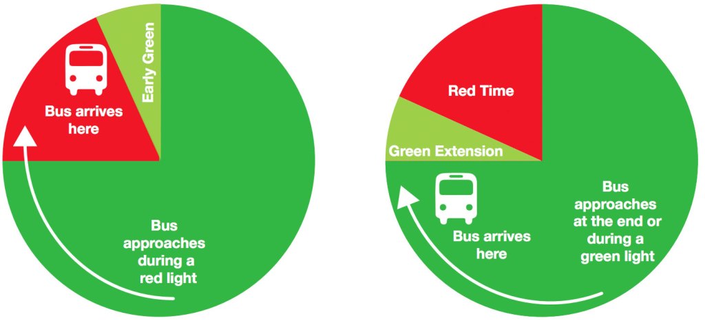 There’s No Excuse to Keep NYC Bus Riders Waiting for Smarter, Faster Traffic Signals