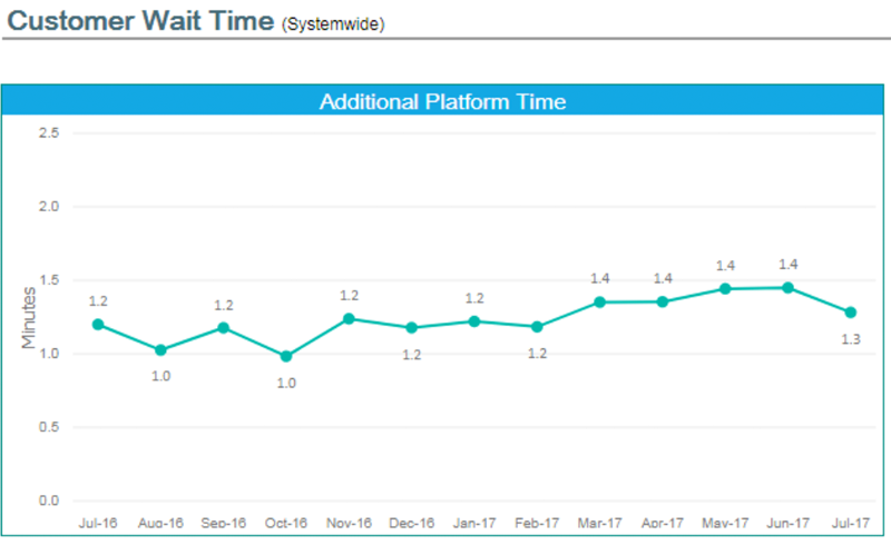 MTA Will Start Using Common-Sense Metrics to Show Subway Riders How Their Trains Perform