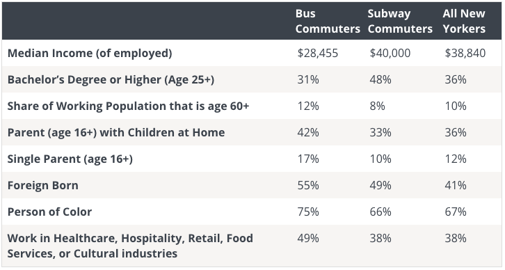 Bus riders tend to be lower-income than their counterparts on the subways. Image: NYC Comptroller Scott Stringer