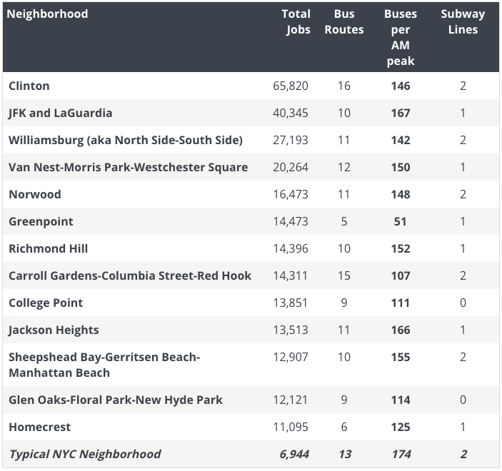 The comptroller's report identified 12 neighborhoods and two areas with more jobs but less transit than the average city neighborhood. Image: Comptroller Scott Stringer