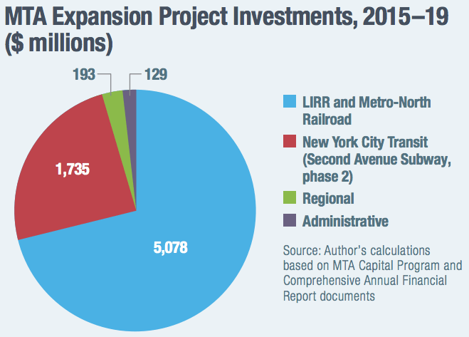 Report: Subways and Buses Don’t Get Their Fair Share in MTA Capital Program