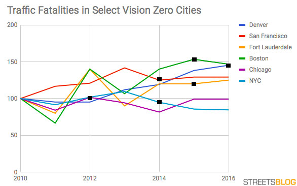 Is Your City Committed to Vision Zero, or Just Paying Lip Service?