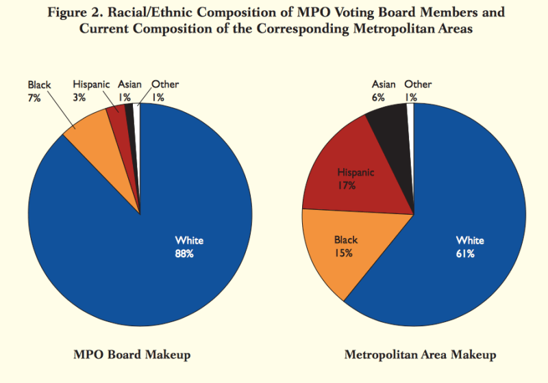 How Structural Racism at Regional Planning Agencies Hurts Cities
