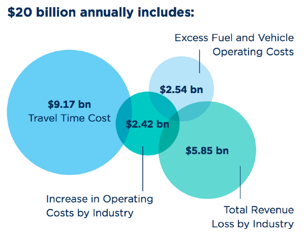 Partnership for NYC: Congestion Costs New York More Today Than It Did 10 Years Ago