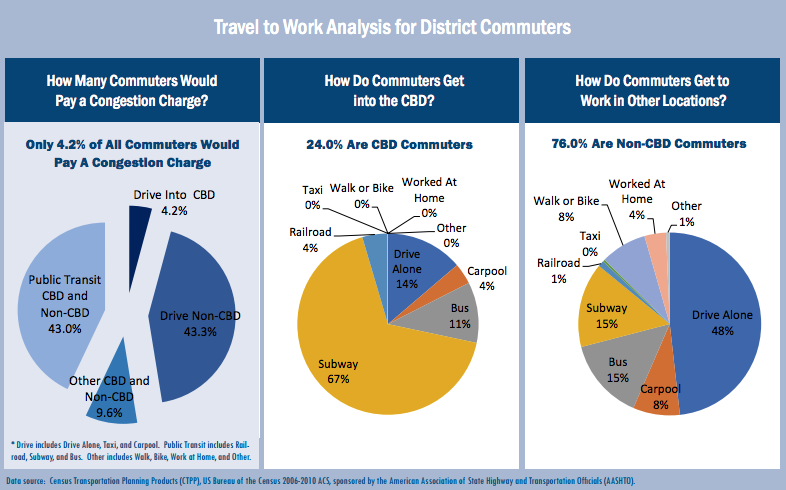 Get the Facts About Congestion Pricing in Your District Right Here