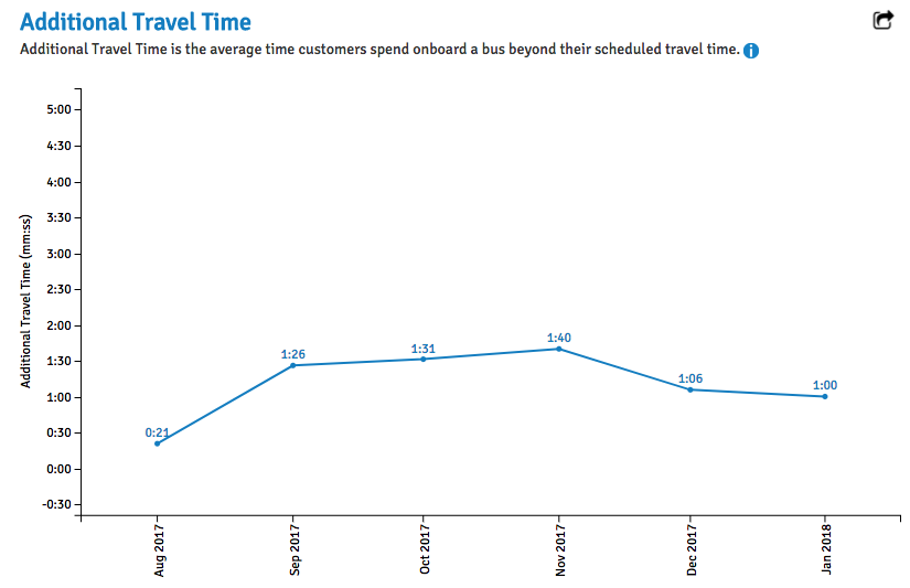 Is Bus Service Getting Better or Worse? New MTA Dashboard Makes It Easier to Track.