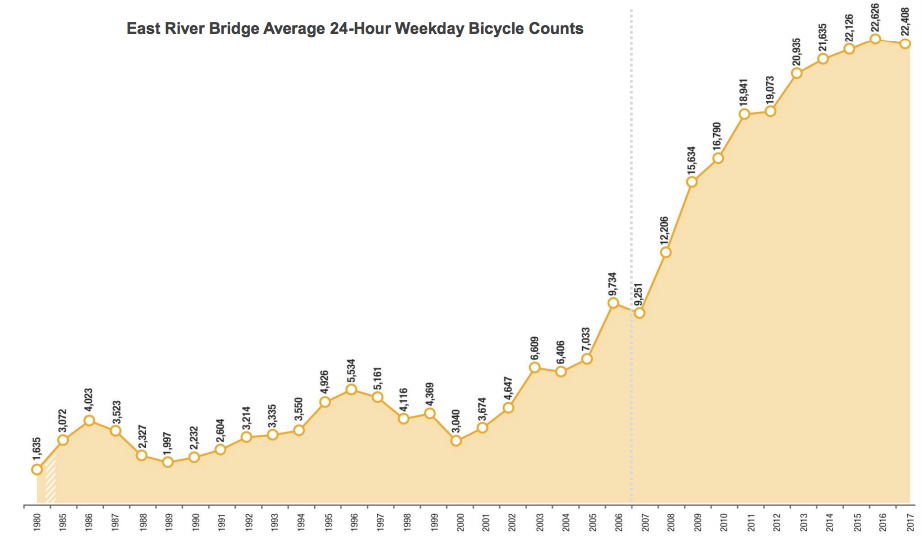 Bicycling Across the East River Has Plateaued