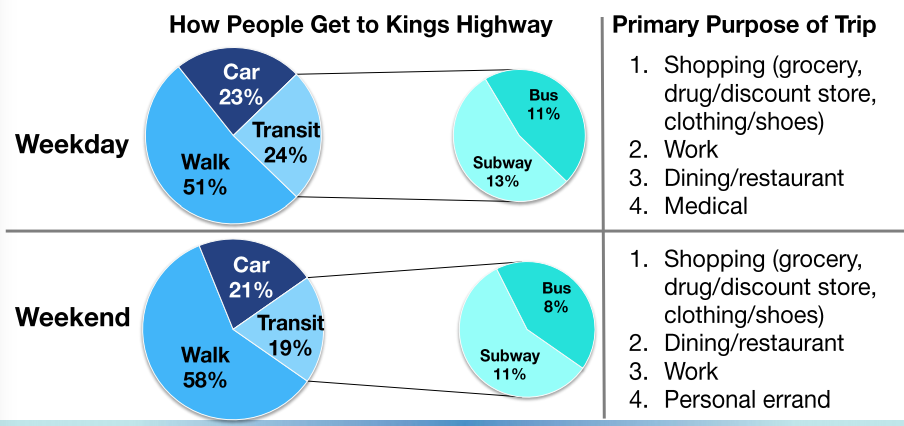 DOT and MTA surveyed 7,500 Kings Highway shoppers, and found the overwhelming majority weren't coming by car. Image: DOT