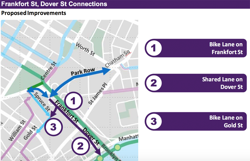 Painted bike lanes on Frankfort and Dover will connect southbound cyclists from Park Row to Lower Manhattan and the waterfront. Image: NYC DOT