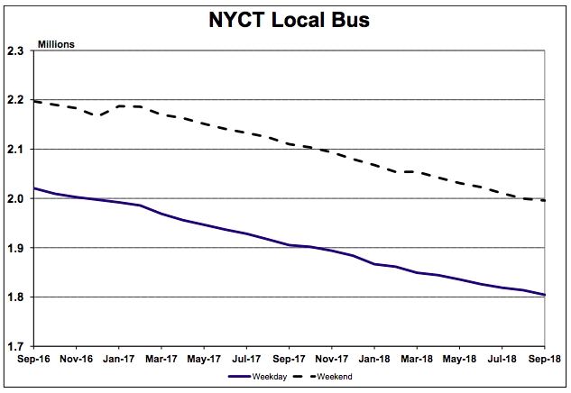 The decline in bus ridership speaks for itself. Photo: MTA