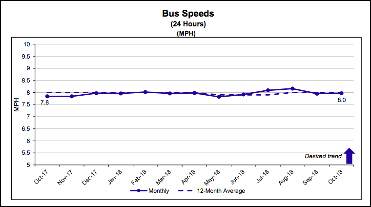 Bus speeds are flat. Photo: MTA