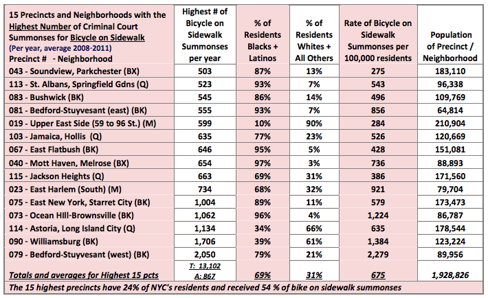 An NYU analysis found that precincts with high minority populations tend to write more cycling tickets. Photo: NYU