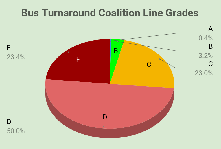 Source: Bus Turnaround Coalition