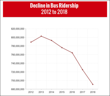 bus ridership decline