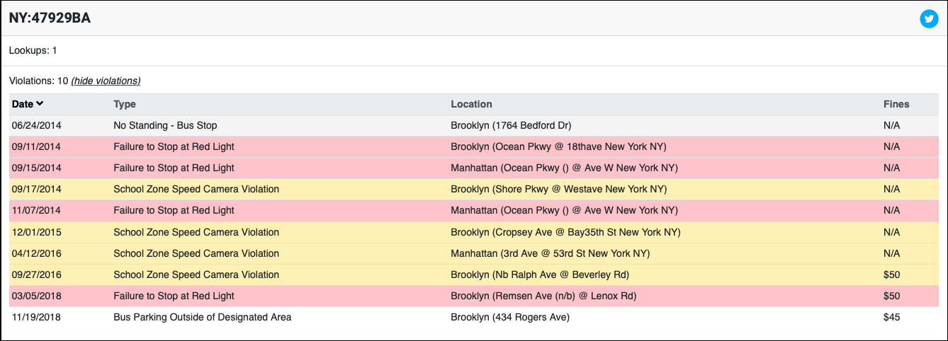 Four red lights and four speeding tickets.