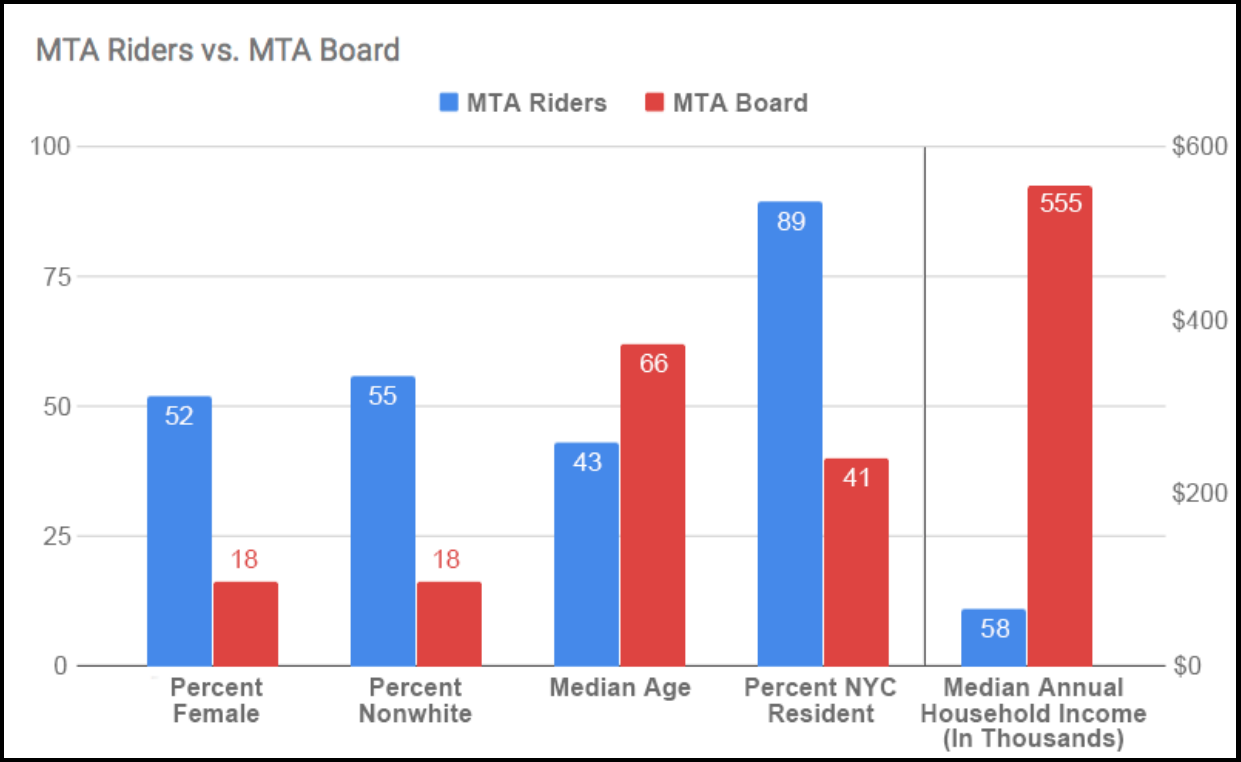 MTA board members don't reflect the riders they represent and serve. Image: Reinvent Albany