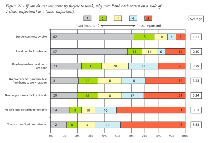 The single biggest reason people do not bike is lack of a place to safety store the bike. Source: DOT