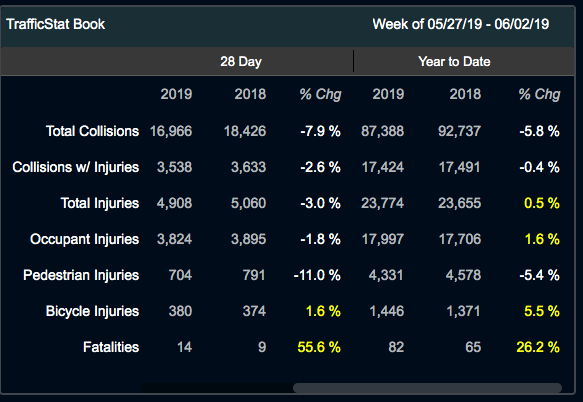 Road Fatalities Are Way Up* (Yes, That’s an Asterisk)