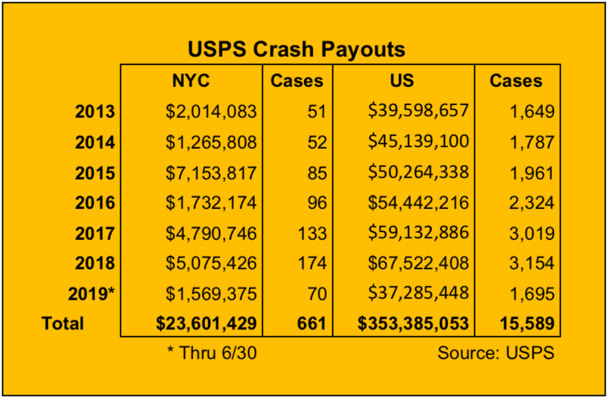 USPS Payouts