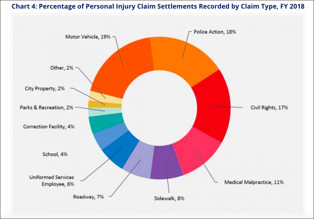 The city spent the most money settling suits involving crashes with a city vehicle. Source: Comptroller's office.
