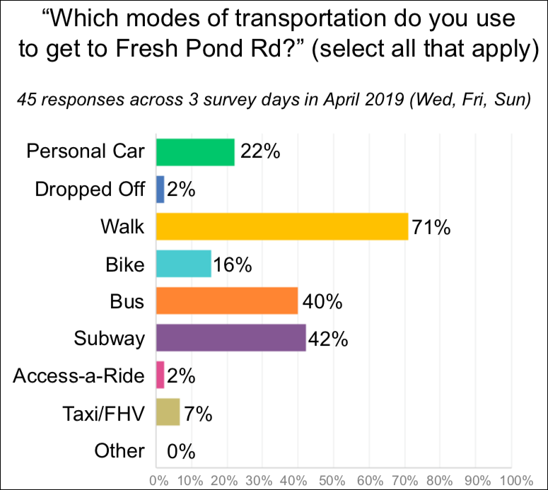 DOT says most Fresh Pond customers get to business by foot or transit.