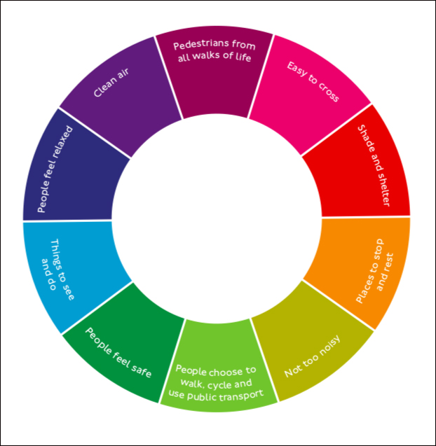 A healthy street needs all these elements. Chart: Transport for London