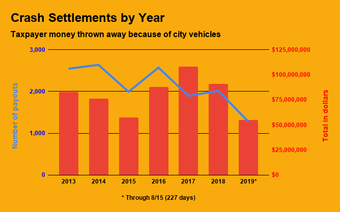 City Has Spent Half-a-BILLION Because of Reckless Driving by Workers