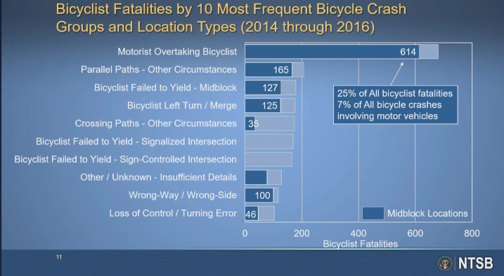 Most cyclists are killed midblock. Photo: NTSB