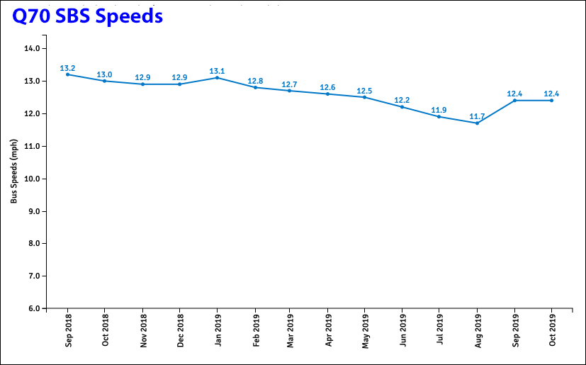 Q70 speeds