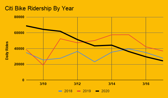Chart: Streetsblog
