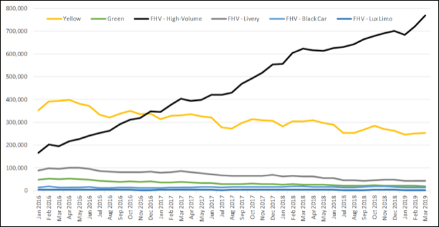 FHV ridership chart 2019